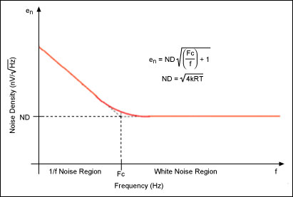 白噪聲過度 白噪聲過度