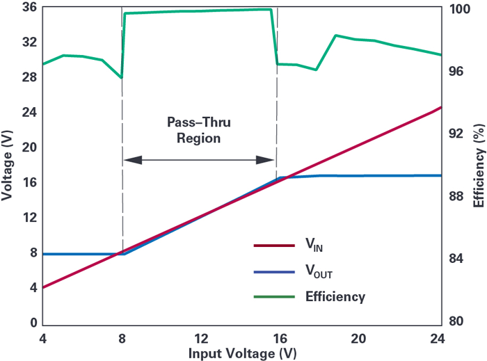 直通操作可在直通輸入電壓窗口內(nèi)實現(xiàn)99.9％的效率