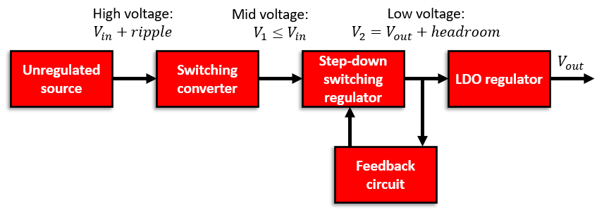 \典型的LDO穩(wěn)壓器電路。該電路可用于功率調(diào)節(jié)器的輸出級，以補(bǔ)償輸入功率電平的下降
