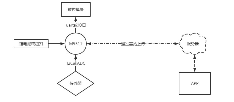 NB-IoT物聯網解決方案示意圖 NB-IoT物聯網解決方案示意圖